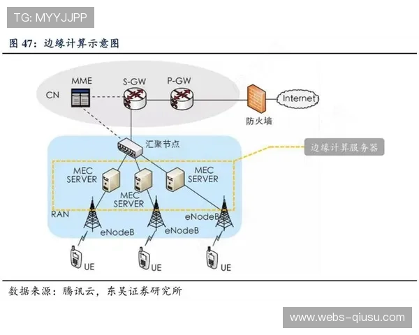 边缘计算处理赛场高清视频流，降低传输延迟